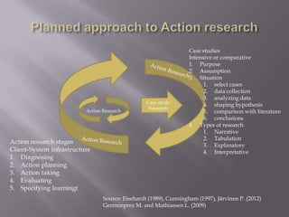 Action Research
Case study
Research
Case studies
Intensive or comparative
1. Purpose
2. Assumption
3. Situation
1. select cases
2. data collection
3. analyzing data
4. shaping hypothesis
5. comparison with literature
6. conclusions
4. Types of research
1. Narrative
2. Tabulation
3. Explanatory
4. Interpretative
Source: Eisehardt (1989), Cunningham (1997), Järvinen P. (2012)
Germonprez M. and Mathiassen L. (2009)
 
