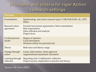 Principles
Foundatation Epistemology and action research types: CAR,PAR,NAR, AL, CFW.
Ethics
Research-client
agreement
Formal/non-formal argreement, Client commitment
Role expectations
Data collection and analysis
Project focus
Cyclical process
model
Degree of opennes
Cycle description
Decision criteria for proceed/exit
Theory Relevance and theory usage
Change through
action
Cause, intervention, client approval
organizational assessment, document
Learning through
reflection
Reporting style, Collaborative reflection
Project success, implication to practice and theory
Source: De Vries (2007)
 