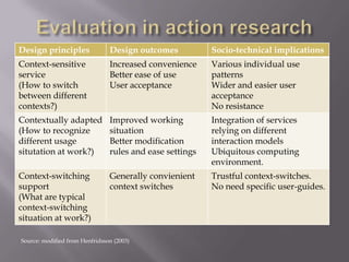 Design principles Design outcomes Socio-technical implications
Context-sensitive
service
(How to switch
between different
contexts?)
Increased convenience
Better ease of use
User acceptance
Various individual use
patterns
Wider and easier user
acceptance
No resistance
Contextually adapted
(How to recognize
different usage
situtation at work?)
Improved working
situation
Better modification
rules and ease settings
Integration of services
relying on different
interaction models
Ubiquitous computing
environment.
Context-switching
support
(What are typical
context-switching
situation at work?)
Generally convienient
context switches
Trustful context-switches.
No need specific user-guides.
Source: modified from Henfridsson (2003)
 
