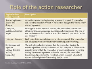 Typical role of
action research
Description
Research planner,
leader and
designer
An action researcher is planning a research project. A researcher
can lead the research project. A researcher designs the whole action
research process.
Catalyzer,
facilitator, teacher,
helper
During the action research process, the researcher can activate
other participants, organize meetings and discussions. The role of
teacher is essential to conform with that research process is carried
out properly.
Listener, observer Both roles, listener and observer are fundamental. The researcher
can collect relevant information by listening and observing.
Synthesizer and
reporter
(Active decision
maker)
Supporter
The role of synthesizer means that the researcher during the
research process actively collects data and analyses it. The role of a
reporter means that the researcher arranges continuous reporting
during the research process. After the process, the researcher
finalizes and publishes the results of action research taken both
theoretical and practical reasoning into account.
Source: modified from O´Brien (1998)
 