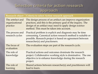 Research object Criteria to select Action research approach
The artefact and
organizational
practice
The design process of an artifact can improve organization
practices, and this is the primary goal of the inquiry. The
design of an artifact may need to apply design science
method. This must be taken into account.
The process and
research cycles
Practical problem is explicit and diagnosis may be time
consuming. Canonical action research method is suitable or
possible. Research project is based on agreement between
researcher(s) and practioners.
The focus of
evaluation
The evaluation steps are part of the research cycle.
The role of
knowledge
Practical actions and outcomes dominate the research
project. Collaborative working style is dominative. The one
objective is to enhance knowledge during the research
project.
The role of
learning
Shared actions between researcher(s) and practitioners will
lead to learn.
 