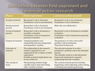 Phases Field experiment canonical action research
At start of reserch Researcher’s role is dominant
Practitioner’s role is non-dominant
Researcher’s role is non-dominant
Practitioner’s role is dominant
During research
process
Researcher’s role is dominant
Practitioner’s role is non-dominant
Both roles are collaborative
At end of research
process
Researcher’s role is dominant in
scientific evaluation
Practitioner’s role is domnant in
practical evaluation
Researcher’s role is dominant in scientific
evaluation
Practitioner’s role is domnant in practical
evaluation
Purpose of research Testing hypotheses and
relationship between independed
and depended variables.
The purpose is to solve real-world
problem with practitioners.
Theoretical framework.
Outcomes of
research
The relationship in the research
model is supported or not
supported by the evidence of field
experiment.
Possible practical implications can
be also achieved.
The relevant outcome is to solve
pratitioner’s problem and in the intended
manner.
The scientific result is to the theoretical
framework studying by assumed
relationship between variables.
The concept of
study
Manipulating isolated single
variable and at same time being
other variable constant.
The cyclical research process includes
diagnosing, action planning, action taking,
evaluating and specifying learning
 
