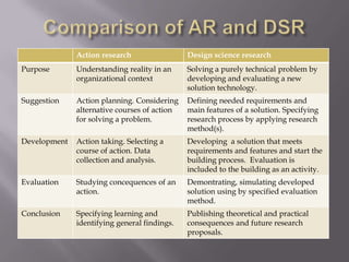 Action research Design science research
Purpose Understanding reality in an
organizational context
Solving a purely technical problem by
developing and evaluating a new
solution technology.
Suggestion Action planning. Considering
alternative courses of action
for solving a problem.
Defining needed requirements and
main features of a solution. Specifying
research process by applying research
method(s).
Development Action taking. Selecting a
course of action. Data
collection and analysis.
Developing a solution that meets
requirements and features and start the
building process. Evaluation is
included to the building as an activity.
Evaluation Studying concequences of an
action.
Demontrating, simulating developed
solution using by specified evaluation
method.
Conclusion Specifying learning and
identifying general findings.
Publishing theoretical and practical
consequences and future research
proposals.
 