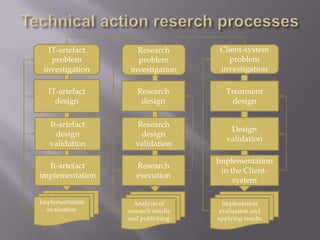 IT-artefact
problem
investigation
IT-artefact
design
It-artefact
design
validation
It-artefact
implementation
Implementation
evaluation
Research
problem
investigation
Research
design
Research
design
validation
Research
execution
Analysis of
research results
and publishing
Client-system
problem
investigation
Treatment
design
Design
validation
Implementation
in the Client-
system
Implentation
evaluation and
applying results
 