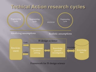 Engineering
cycle
Engineering
cycle
Idealizing assumptions Realistic assumptions
o o o o
Framework for IS design science
Environ-
ment
IS design sccience
Knowledge
base
Improvement
problem
solving
Knowledge
question
investigation
Goals
Artifact
Knowledge
 