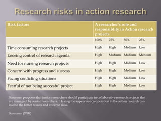 Risk factors A researcher’s role and
responsiblity in Action research
projects
100% 75% 50% 25%
Time consuming research projects High High Medium Low
Loosing control of research agenda High Medium Medium Medium
Need for nursing research projects High High Medium Low
Concern with progress and success High High Medium Low
Facing conficting situations High High Medium Low
Fearful of not being succesful project High High Medium Low
Simonsen (2009)
Simonsen proposes that junior researchers should participate in collaborative research projects that
are managed by senior researchers. Having the supervisor co-operation in the action research can
lead to the better results and lower to risks.
 
