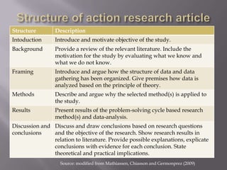 Structure Description
Intoduction Introduce and motivate objective of the study.
Background Provide a review of the relevant literature. Include the
motivation for the study by evaluating what we know and
what we do not know.
Framing Introduce and argue how the structure of data and data
gathering has been organized. Give premises how data is
analyzed based on the principle of theory.
Methods Describe and argue why the selected method(s) is applied to
the study.
Results Present results of the problem-solving cycle based research
method(s) and data-analysis.
Discussion and
conclusions
Discuss and draw conclusions based on research questions
and the objective of the research. Show research results in
relation to literature. Provide possible explanations, explicate
conclusions with evidence for each conclusion. State
theoretical and practical implications.
Source: modified from Mathiassen, Chiasson and Germonprez (2009)
 