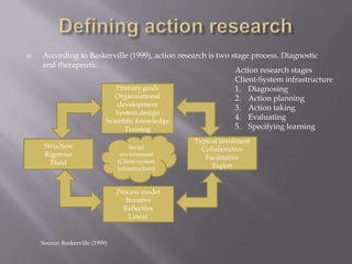  According to Baskerville (1999), action research is two stage process. Diagnostic
and therapeutic.
Primary goals
Organisational
development
System design
Scientific knowledge
Training
Structure
Rigorous
Fluid
Typical involment
Collaborative
Facilitative
Expert
Process model
Iterative
Reflective
Linear
Social
environment
(Client-system
infrastructure)
Source: Baskerville (1999)
Action research stages
Client-System infrastructure
1. Diagnosing
2. Action planning
3. Action taking
4. Evaluating
5. Specifying learning
 