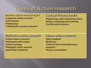 Iterative action research types
Canonical Action research
Soft Systems
Prototyping
Collaborative practice research
Cyclical Process model
Diagnosing, action planning action
taking, evaluating and learning
Cyclical spiral process
Reflective action research
Action science research
Participant observation
Action learning
Dialogical action research
(used other dicipline)
Linear action research
Ethics-method
Multiview
Clinical field work (laboratory
research)
Process consultation
 