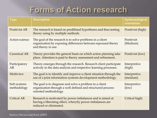 Type Description Epistemological
orientation
Positivist AR The research is based on predifined hypotheses and thus testing
theory using by multiple methods.
Positivist (high)
Action science The goal of the research is to solve problems in a client
organization by exposing differences between espoused theory
and theory in use.
Positivist
(Medium)
Canonical AR Theory provides the general basis on which action planning take
place. Attention is paid to theory assessment and refinement.
Positivist (low)
Participatory
AR
Theory emerges through the research. Research client participate
actively in the data analysis and respective learning processes.
Interpretive
(high)
Multiview The goal is to identify and improve a client situation through the
use of a joint information systems development methodology.
Interpretive
(meidum)
Soft systems
methodology
The goal is to diagnose and solve a problem in a client
organization through a well defined and structured process-
oriented methodology.
Interpretive
(low)
Critical AR Research is motivated by power imbalances and is aimed at
having a liberating effect, wheryby power imbalances are
reduced or eliminated.
Critical high)
Source: DeLuca and Kock (2007)
 