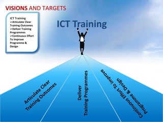 VISIONS AND TARGETS
 ICT Training
 Articulate Clear
 Training Outcomes
 Deliver Training
                      ICT Training
 Programmes
 Continuous Effort
 To Improve
 Programme &
 Design




                          Training Programmes
                                 Deliver
 