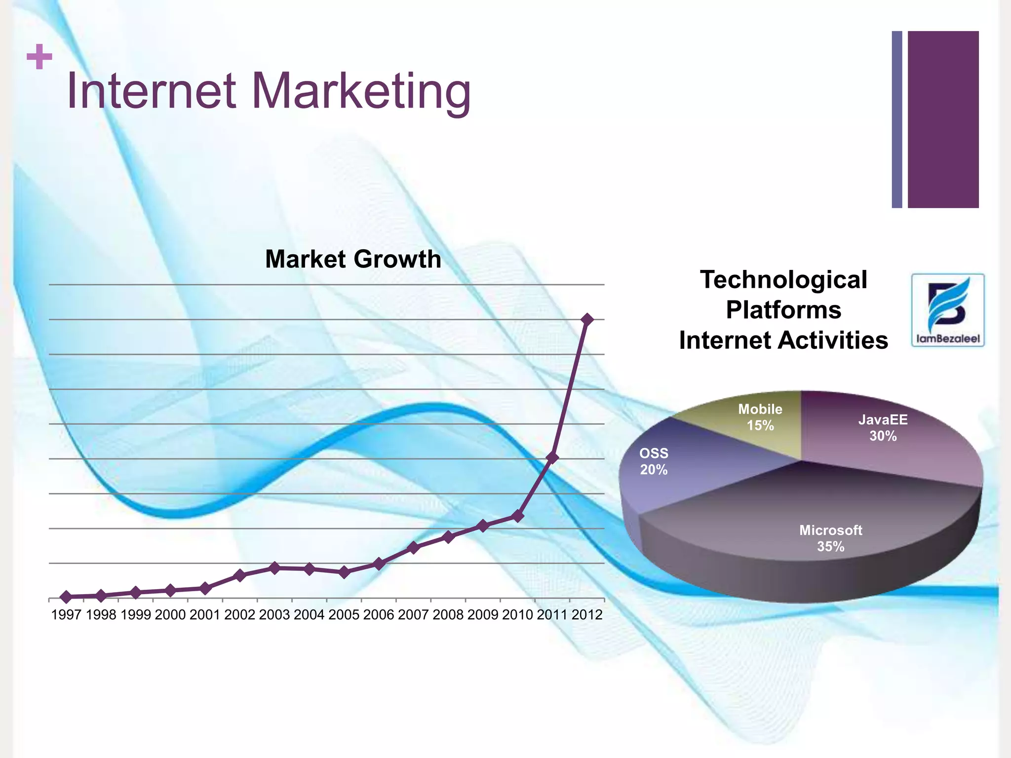 +
Internet Marketing
1997 1998 1999 2000 2001 2002 2003 2004 2005 2006 2007 2008 2009 2010 2011 2012
JavaEE
30%
Microsoft
35%
OSS
20%
Mobile
15%
Market Growth
Technological
Platforms
Internet Activities
 