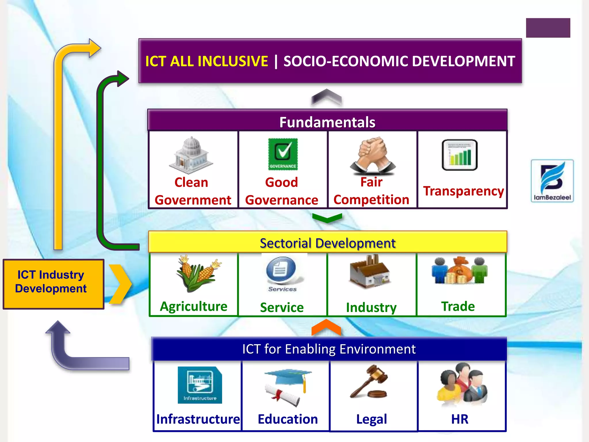 ICT ALL INCLUSIVE | SOCIO-ECONOMIC DEVELOPMENT
ICT for Enabling Environment
Infrastructure Education Legal HR
Service
Sectorial Development
Agriculture Industry Trade
Fundamentals
Clean
Government
Good
Governance
Fair
Competition
Transparency
ICT Industry
Development
 
