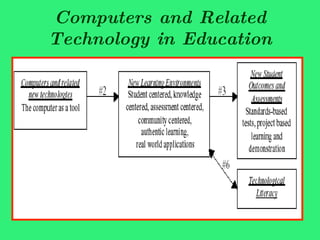 Computers and Related Technology in Education 
