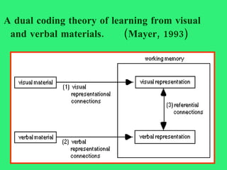 A dual coding theory of learning from visual and verbal materials.  (Mayer, 1993)    