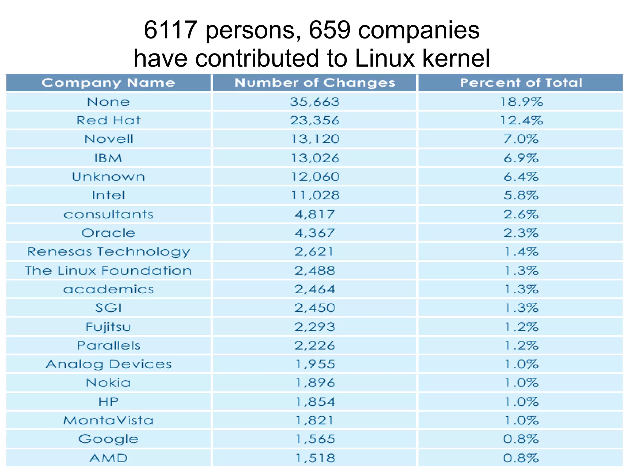 6117 persons, 659 companies
have contributed to Linux kernel
 