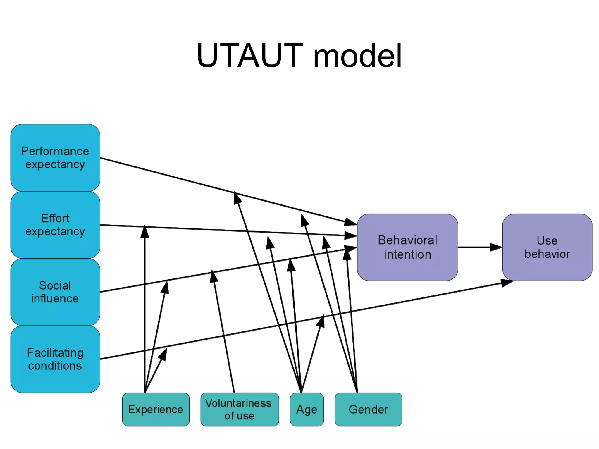 UTAUT model
 