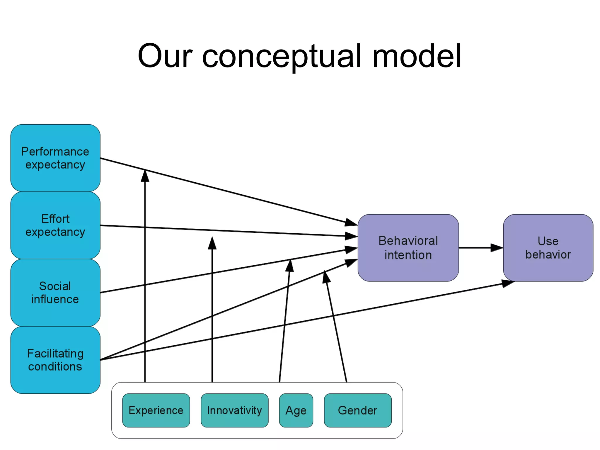 Our conceptual model
 
