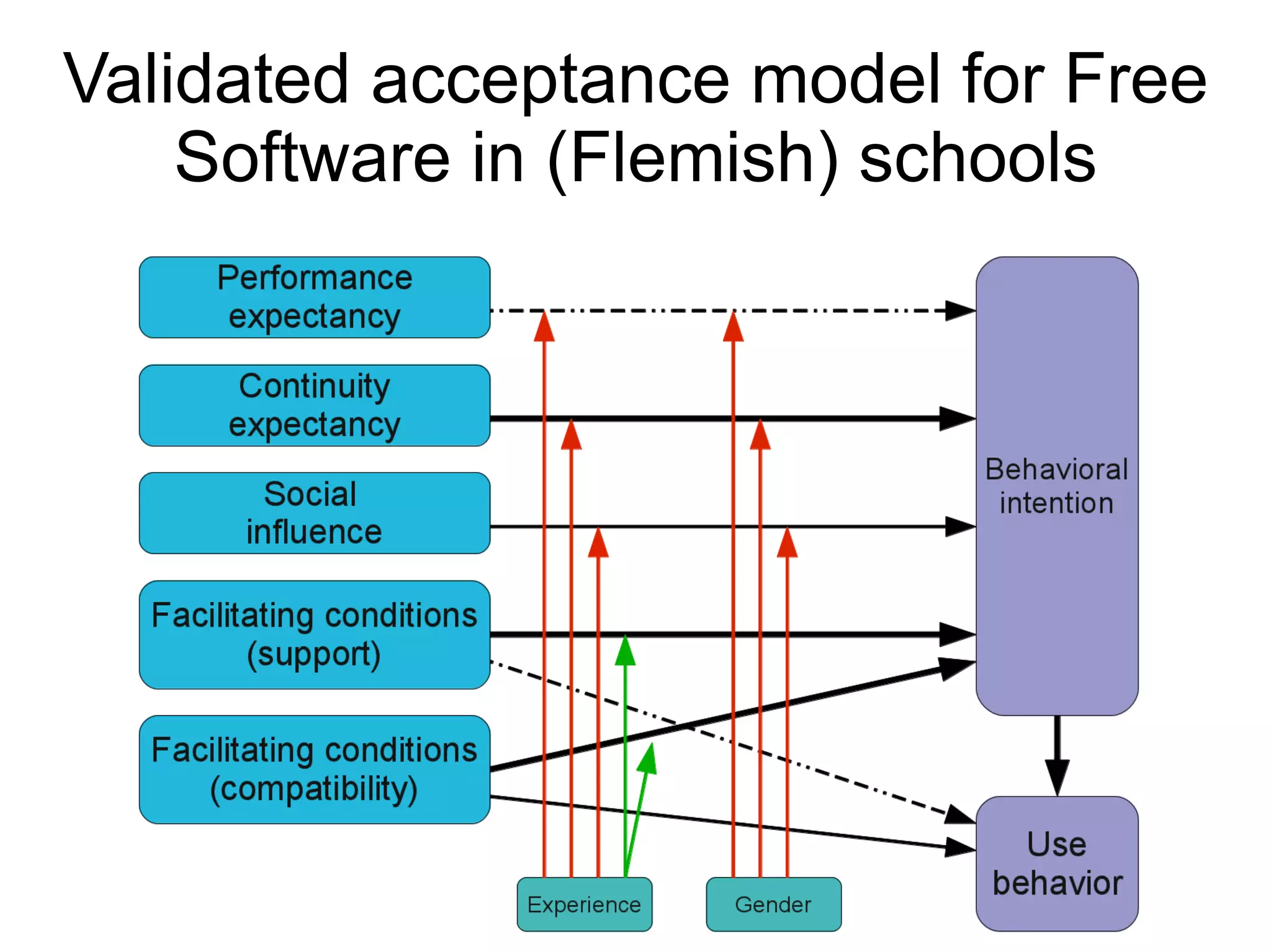 Validated acceptance model for Free
Software in (Flemish) schools
 
