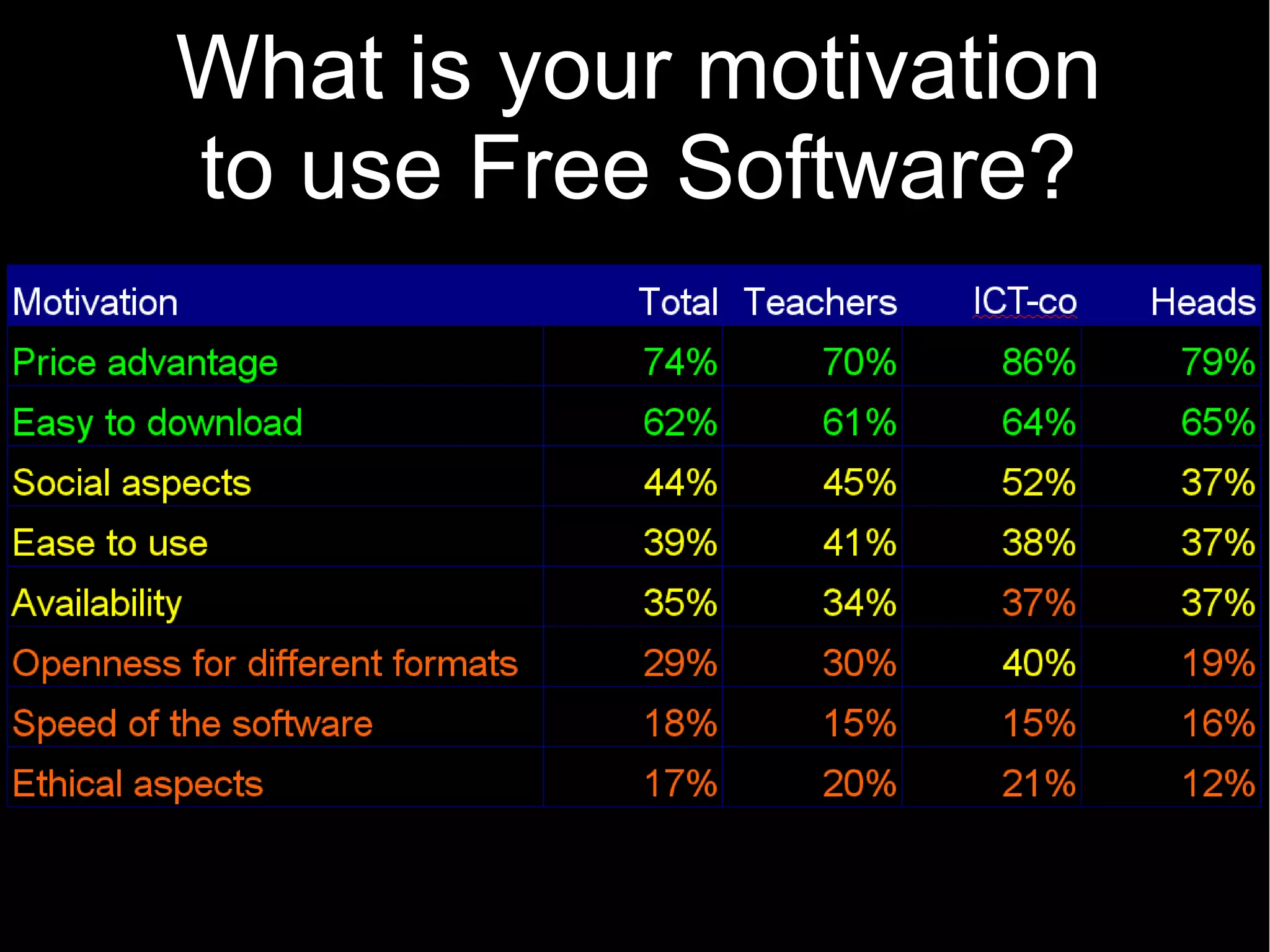 What is your motivation
to use Free Software?
 