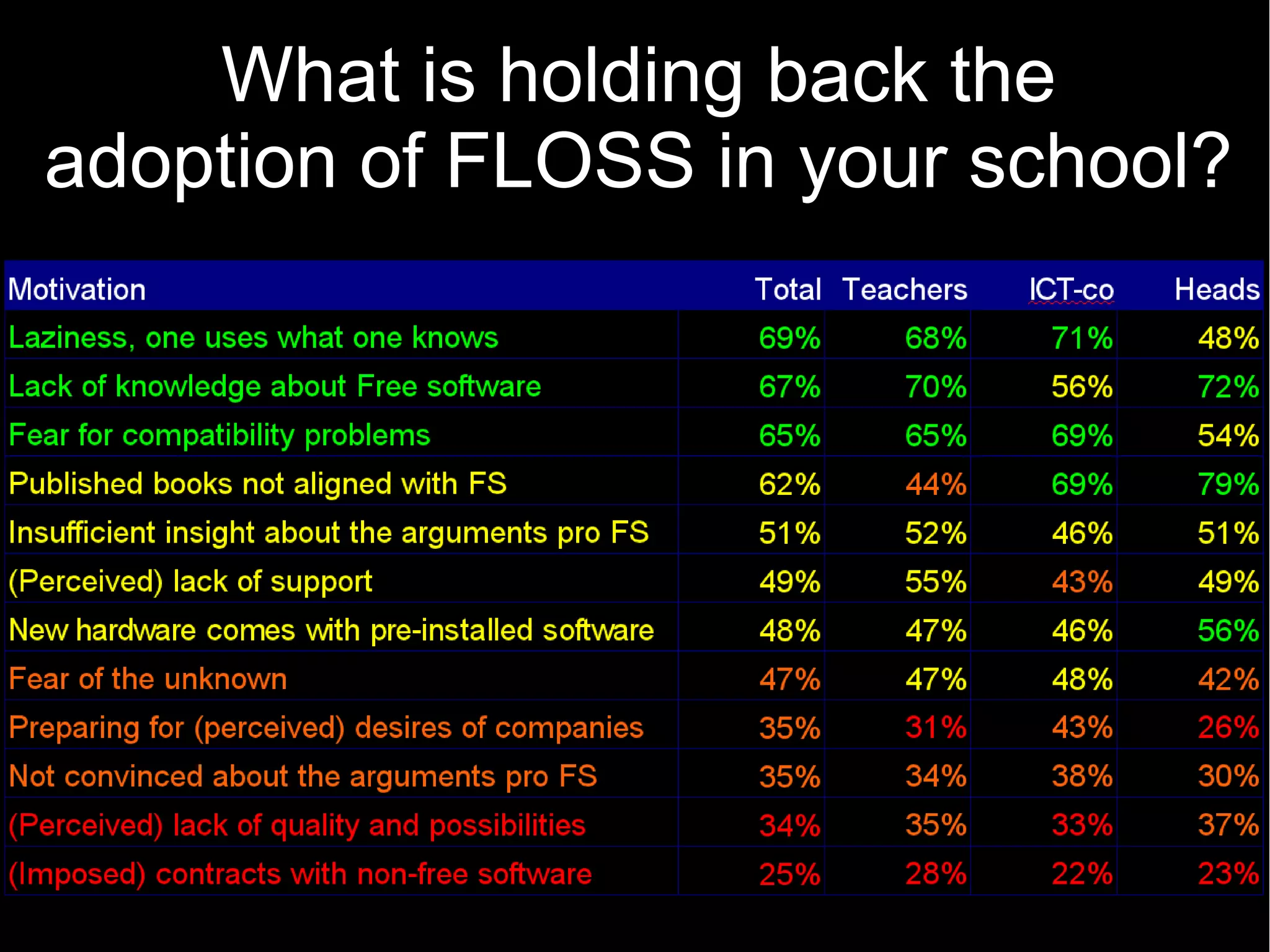 What is holding back the
adoption of FLOSS in your school?
 
