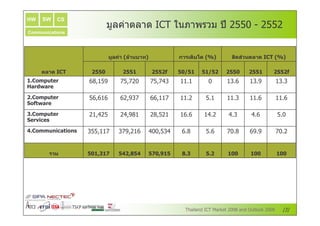 HW   SW    CS
                         , ." #
                          -/ (
                            #                       0 2 3 & 4 66 7 66
                                                    1# , 5
Communications




                          ! & 3% # ( 7
                           %( (
                           $ ' ,18                  ) > h 3g7
                                                     ( 1>
                                                       "               / /# %2
                                                                        2F
                                                                        N '> (   3g7

     >(
      %2           ;;          ;<
                                ;            ;;     ; f;<   ;<f;   ;;      ;<
                                                                            ;    ;;
<a @5            : <=6       86<8        86<8;+      ==9=          =+9:   =+9    =+9+
A B

 a @5            6:<:=:      : < +8      ::<==8      ==9     69=   ==9+   ==9:   ==9:
4 B

b @5
 a                =<; 6       ;<    =        <6 =    =:9:   =;9    ;9+     ;9:   69
4 D

ea @@            +66<==8     +8 < =:     ;   <6+;    :9      69:   8 9    : 9    8 9


          F!     ; <db<c     ; d ;
                              e   e      ; d <;
                                          c           a
                                                      b      ;a    <       <     <




                                                                                       +
 