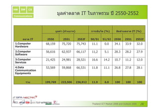 HW   SW   CS

Communications
                             , ." #
                              -/ (
                                #                    0 2 3 & 4 66 7 66
                                                     1# , 5


                             ! & 3% # ( 7
                              %( (
                              $ ' ,18                 ) > h 3g7
                                                       ( ">
                                                         1            / /# %2
                                                                       2F
                                                                       N '> (         3g7


      >(
       %2            ;;           ;<
                                   ;         ;;       ; f;<   ;<f;   ;;       ;<
                                                                               ;      ;;
<a @5            : <=6          86<8        86<8;+    ==9=      9    +;9=     ++9     + 9
A B
 a @5            6:<:=:         : < +8      ::<==8    ==<      69=       9+       9    89
4 B
b @5
 a                   =<; 6       ;<     =     <6 =    =:9:    =;9    = 98     ==9     = 9
4 D
ea
 k               6+<6:          6 < :       ::<6+=    ==9     ==9=    :9       89         9=
  @@
l 5
 m @


          F!     <    dci         b i
                                   d;       b <
                                             id       <<a      ia    <        <       <




                                                                                            6
 