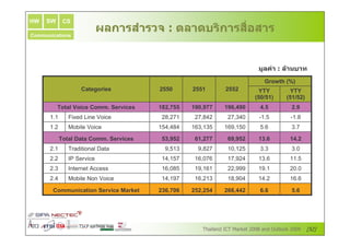 HW   SW      CS

Communications
                            X ) / F G > (1" / /
                             % ( E - %2 ) [ (
                                 (         ( 
                                             Q


                                                                       ! & G %# (
                                                                        %( (
                                                                        $ ' ,18
                                                                         Growth (%)
                    Categories          2550      2551      2552        YTY       YTY
                                                                      (50/51)   (51/52)
          Total Voice Comm. Services    182,755   190,977   196,490    4.5       2.9
      1.1      Fixed Line Voice          28,271    27,842    27,340    -1.5      -1.8
      1.2      Mobile Voice             154,484   163,135   169,150    5.6       3.7

            Total Data Comm. Services    53,952    61,277    69,952    13.6      14.2
      2.1      Traditional Data           9,513     9,827    10,125    3.3       3.0
      2.2      IP Service                14,157    16,076    17,924    13.6      11.5
      2.3      Internet Access           16,085    19,161    22,999    19.1      20.0
      2.4      Mobile Non Voice          14,197    16,213    18,904    14.2      16.6

       Communication Service Market     236,706   252,254   266,442    6.6       5.6




                                                                                          6
 