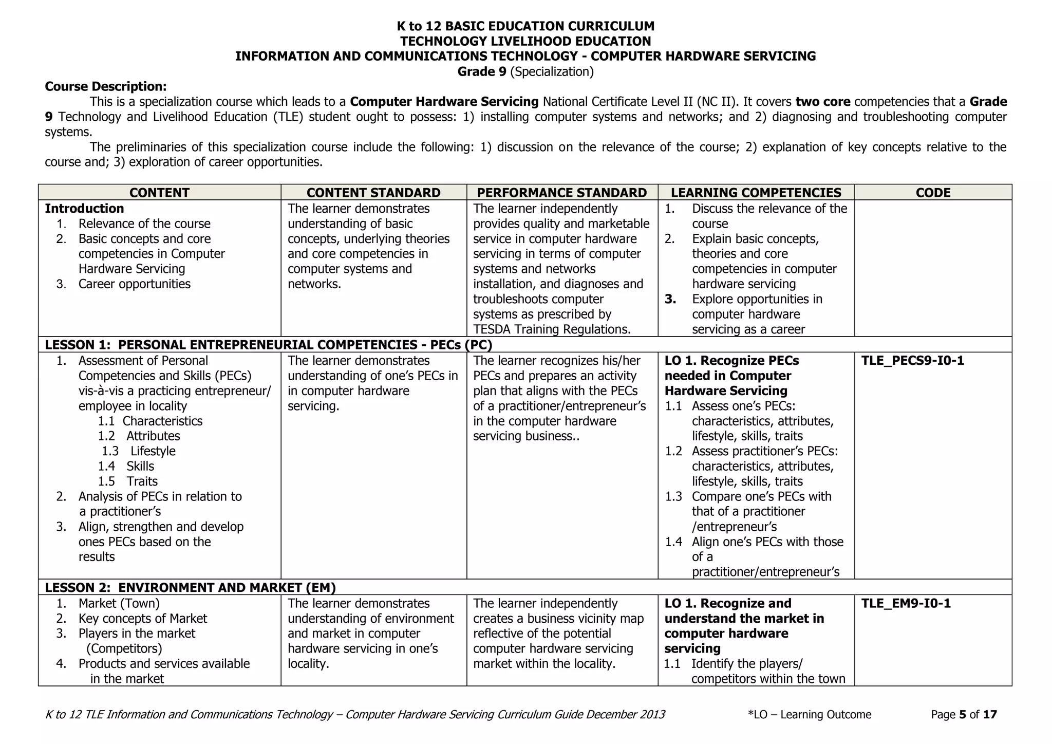 K to 12 BASIC EDUCATION CURRICULUM
TECHNOLOGY LIVELIHOOD EDUCATION
K to 12 TLE Information and Communications Technology – Computer Hardware Servicing Curriculum Guide December 2013 *LO – Learning Outcome Page 5 of 17
INFORMATION AND COMMUNICATIONS TECHNOLOGY - COMPUTER HARDWARE SERVICING
Grade 9 (Specialization)
Course Description:
This is a specialization course which leads to a Computer Hardware Servicing National Certificate Level II (NC II). It covers two core competencies that a Grade
9 Technology and Livelihood Education (TLE) student ought to possess: 1) installing computer systems and networks; and 2) diagnosing and troubleshooting computer
systems.
The preliminaries of this specialization course include the following: 1) discussion on the relevance of the course; 2) explanation of key concepts relative to the
course and; 3) exploration of career opportunities.
CONTENT CONTENT STANDARD PERFORMANCE STANDARD LEARNING COMPETENCIES CODE
Introduction
1. Relevance of the course
2. Basic concepts and core
competencies in Computer
Hardware Servicing
3. Career opportunities
The learner demonstrates
understanding of basic
concepts, underlying theories
and core competencies in
computer systems and
networks.
The learner independently
provides quality and marketable
service in computer hardware
servicing in terms of computer
systems and networks
installation, and diagnoses and
troubleshoots computer
systems as prescribed by
TESDA Training Regulations.
1. Discuss the relevance of the
course
2. Explain basic concepts,
theories and core
competencies in computer
hardware servicing
3. Explore opportunities in
computer hardware
servicing as a career
LESSON 1: PERSONAL ENTREPRENEURIAL COMPETENCIES - PECs (PC)
1. Assessment of Personal
Competencies and Skills (PECs)
vis-à-vis a practicing entrepreneur/
employee in locality
1.1 Characteristics
1.2 Attributes
1.3 Lifestyle
1.4 Skills
1.5 Traits
2. Analysis of PECs in relation to
a practitioner’s
3. Align, strengthen and develop
ones PECs based on the
results
The learner demonstrates
understanding of one’s PECs in
in computer hardware
servicing.
The learner recognizes his/her
PECs and prepares an activity
plan that aligns with the PECs
of a practitioner/entrepreneur’s
in the computer hardware
servicing business..
LO 1. Recognize PECs
needed in Computer
Hardware Servicing
1.1 Assess one’s PECs:
characteristics, attributes,
lifestyle, skills, traits
1.2 Assess practitioner’s PECs:
characteristics, attributes,
lifestyle, skills, traits
1.3 Compare one’s PECs with
that of a practitioner
/entrepreneur’s
1.4 Align one’s PECs with those
of a
practitioner/entrepreneur’s
TLE_PECS9-I0-1
LESSON 2: ENVIRONMENT AND MARKET (EM)
1. Market (Town)
2. Key concepts of Market
3. Players in the market
(Competitors)
4. Products and services available
in the market
The learner demonstrates
understanding of environment
and market in computer
hardware servicing in one’s
locality.
The learner independently
creates a business vicinity map
reflective of the potential
computer hardware servicing
market within the locality.
LO 1. Recognize and
understand the market in
computer hardware
servicing
1.1 Identify the players/
competitors within the town
TLE_EM9-I0-1
 