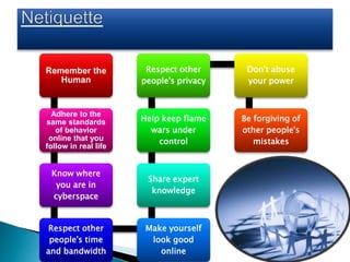 Remember the
Human
Adhere to the
same standards
of behavior
online that you
follow in real life
Know where
you are in
cyberspace
Respect other
people's time
and bandwidth
Make yourself
look good
online
Share expert
knowledge
Help keep flame
wars under
control
Respect other
people's privacy
Don't abuse
your power
Be forgiving of
other people's
mistakes
 
