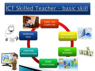 USING THE
COMPUTER
SPREADSHEET
AND DATABASE
USING
INTERNET
WORD
PROCESSING
CREATING
PRESENTATION
HANDLING
FILES
 