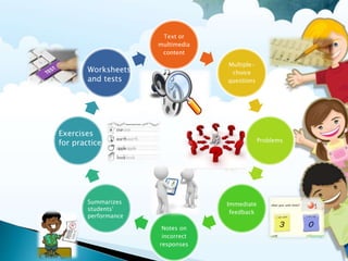 Text or
multimedia
content
Multiple-
choice
questions
Problems
Immediate
feedback
Notes on
incorrect
responses
Summarizes
students'
performance
Exercises
for practice
Worksheets
and tests
 