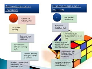 Students can
study anywhere
Self-paced
learning
Flexibility to join
discussion areas at any
hour
accommodate
different learning
styles
facilitate learning
through a variety
of activities
Develops knowledge of
the Internet and
computers skills
.. .. Slow Internet
connections
No routine
structures of a
traditional class
Instructor may
not always be
available
Hands-on or lab
work is difficult to
simulate in a
virtual classroom
Students may feel
isolated from the
instructor and
classmates
complex for students
with beginner-level
computer skills
 