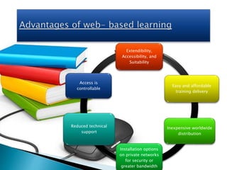 Extendibility,
Accessibility, and
Suitability
Easy and affordable
training delivery
Inexpensive worldwide
distribution
Installation options
on private networks
for security or
greater bandwidth
Reduced technical
support
Access is
controllable
 