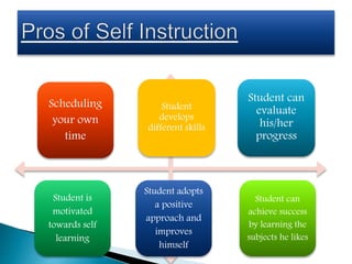 Scheduling
your own
time
Student can
achieve success
by learning the
subjects he likes
Student is
motivated
towards self
learning
Student adopts
a positive
approach and
improves
himself
Student
develops
different skills
Student can
evaluate
his/her
progress
 