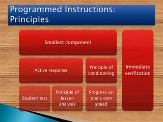 Smallest component
Active response
Student test
Principle of
lesson
analysis
Principle of
conditioning
Progress on
one’s own
speed
Immediate
verification
 