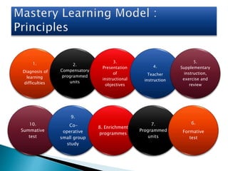 1.
Diagnosis of
learning
difficulties
2.
Compensatory
programmed
units
3.
Presentation
of
instructional
objectives
4.
Teacher
instruction
5.
Supplementary
instruction,
exercise and
review
10.
Summative
test
9.
Co-
operative
small group
study
8. Enrichment
programmes
7.
Programmed
units
6.
Formative
test
 