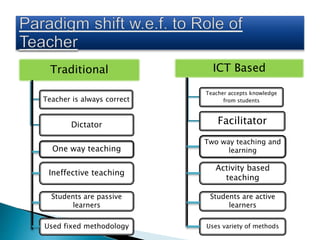 Traditional
Teacher is always correct
Dictator
ICT Based
Teacher accepts knowledge
from students
Facilitator
Ineffective teaching
Activity based
teaching
Students are passive
learners
Students are active
learners
Used fixed methodology Uses variety of methods
One way teaching
Two way teaching and
learning
 