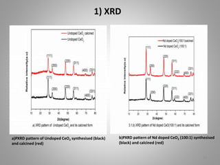 Ceo2 Pxrd NANOMATERIAL | PPTX