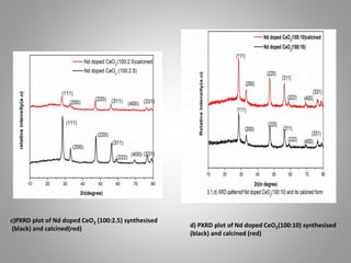 Ceo2 Pxrd NANOMATERIAL | PPTX