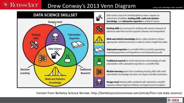 Capacity Building Data Science In The University At Rensselaer Poly