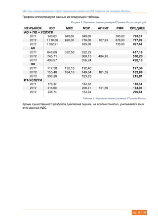 Методы стимулирования территориального развития ИКТ отрасли на примере Москвы
стр. 19 / 134
Графики иллюстрируют данные из следующей таблицы.
Рисунок 5. Варианты оценки размера ИТ-рынка России, млрд. руб.
ИТ-РЫНОК IDC МКС МЭР АПКИТ PMR СРЕДНЕЕ
АО + ПО + УСЛУГИ
2011 940,63 648,60 649,00 595,00 708,31
2012 1 118,00 620,00 716,00 807,93 678,00 787,99
2013 1 052,91 635,00 735,00 807,64
АО
2011 646,69 332,50 332,29 437,16
2012 745,71 360,15 484,76 530,20
2013 499,97 356,24 428,10
ПО
2011 117,58 132,10 132,40 127,36
2012 155,40 184,10 149,64 161,59 162,68
2013 306,20 123,83 215,01
ИТ-УСЛУГИ
2011 176,37 184,32 180,34
2012 216,89 206,21 161,59 194,90
2013 246,74 154,94 200,84
Таблица 2. Варианты оценки размера ИТ-рынка России.
Кроме существенного разброса диапазона оценок, не вполне понятно, учитывается ли в
этих данных НДС.
 