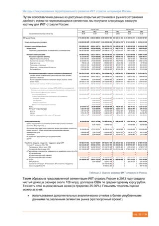 Методы стимулирования территориального развития ИКТ отрасли на примере Москвы
стр. 20 / 134
Путем сопоставления данных из доступных открытых источников и ручного устранения
двойного счета по пересекающимся сегментам, мы получили следующую сводную
картину для ИКТ-отрасли России:
Таблица 3. Оценка размера ИКТ-отрасли в России.
Таким образом в представленной сегментации ИКТ отрасль России в 2013 году создала
чистый доход в размере около 106 млрд. долларов США по среднегодовому курсу рубля.
Точность этой оценки весьма низка (в пределах 25-30%). Повысить точность оценки
можно за счет:
 использования дополнительных аналитических отчетов с более углубленными
данными по различным сегментам рынка (краткосрочный проект);
2011 2012 2013 2011 2012 2013
Средневзвешенный курс USD за год 29,39 31,07 31,91 29,39 31,07 31,91
ИКТ рынок России 2 751 858 346 983 3 158 263 088 302 3 389 565 957 960 92 664 151 912$ 101 049 956 271$ 106 234 987 967$
Услуги связи и доступа в интернет 1 458 000 000 000 1 473 590 022 877 1 538 459 000 000 49 600 562 873$ 47 421 698 902$ 48 218 024 189$
Интернет услуги и медиа бизнес 522 438 453 453 698 851 544 715 846 947 939 725 16 820 200 198$ 21 903 469 198$ 26 544 845 358$
Медиа бизнес 166 574 000 000 180 340 000 000 257 186 155 172 5 666 779 259$ 5 652 400 950$ 8 060 668 663$
Радиосвязь, радиовещание, телевидение и спутниковая связь 166 287 000 000 180 070 000 000 256 936 155 172 5 657 015 637$ 5 643 712 062$ 8 052 833 222$
Интернет сервисы b2b и b2c 355 864 453 453 518 511 544 715 589 761 784 553 11 153 420 939$ 16 251 068 248$ 18 484 176 695$
Реклама и маркетинг (DIGITAL) 62 215 595 811 85 670 000 000 106 770 900 000 1 949 946 735$ 2 685 049 216$ 3 346 388 717$
Медийная реклама / Display 15 867 768 595 19 200 000 000 22 272 000 000 497 323 913$ 601 761 935$ 698 043 844$
Контекстная реклама / Performance 24 225 806 452 37 550 000 000 48 064 000 000 759 279 592$ 1 176 883 367$ 1 506 410 710$
Видеореклама 798 165 138 1 740 000 000 2 992 800 000 25 015 906$ 54 534 675$ 93 799 642$
Поисковая оптимизация 8 533 333 333 10 240 000 000 12 185 600 000 267 449 749$ 320 939 699$ 381 918 241$
Маркетинг и коммуникации в соцсетях 2 974 522 293 4 670 000 000 6 164 400 000 93 226 786$ 146 366 054$ 193 203 191$
Веб-разработка 9 816 000 000 12 270 000 000 15 092 100 000 307 650 789$ 384 563 486$ 473 013 088$
Электронная коммерция и платежи (платежи не суммируются) 264 705 374 828 397 701 544 715 439 919 884 553 8 296 334 297$ 12 464 669 324$ 13 787 866 713$
Онлайн-ритейл (за вычетом ИТ-реселлеры b2b и b2с (онлайн),
учтенных в АО и ПО)
151 435 894 309 239 431 544 715 236 106 484 553 4 746 268 581$ 7 504 207 792$ 7 399 994 529$
Рынок цифрового контента в интернете (видео, музыка, книги) 3 840 909 091 5 070 000 000 6 185 400 000 120 380 879$ 158 902 761$ 193 861 368$
Online Travel 109 428 571 429 153 200 000 000 197 628 000 000 3 429 684 837$ 4 801 558 771$ 6 194 010 815$
Электронные платежи, РАЭК (не суммируются) 166 894 409 938 268 700 000 000 343 936 000 000 5 230 765 783$ 8 421 532 910$ 10 779 562 125$
Электронные платежные системы (ЭПС), JSON (не суммируются) 1 500 000 000 000 1 889 763 779 528 2 400 000 000 000 47 012 651 155$ 59 228 536 889$ 75 220 241 849$
Электронные платежные терминалы (банковские и небанковские) 900 000 000 000 1 000 000 000 000 1 100 000 000 000 28 207 590 693$ 31 341 767 437$ 34 475 944 181$
Дистанционные финансовые сервисы
Электронные деньги 200 000 000 000 307 692 307 692 440 000 000 000 6 268 353 487$ 9 643 620 750$ 13 790 377 672$
Сервисы дистанционного банковского обслуживания
Интернет-банкинг 425 179 856 115 591 000 000 000 738 750 000 000 13 325 888 169$ 18 522 984 555$ 23 153 730 694$
SMS-банкинг 6 800 000 000 10 400 000 000 213 124 019$ 325 954 381$
Мобильный банкинг 8 000 000 000 10 900 000 000 250 734 139$ 341 625 265$
Мобильные операторские платежи 9 400 000 000 13 100 000 000 294 612 614$ 410 577 153$
Игры 23 619 834 711 28 580 000 000 35 439 200 000 740 287 366$ 895 747 713$ 1 110 727 165$
Интернет инфраструктура 5 323 648 103 6 560 000 000 7 631 800 000 166 852 541$ 205 601 994$ 239 194 101$
домены 1 847 457 627 2 180 000 000 2 463 400 000 57 902 587$ 68 325 053$ 77 207 310$
хостинг 3 476 190 476 4 380 000 000 5 168 400 000 108 949 953$ 137 276 941$ 161 986 791$
SaaS (не суммируется, т.к. учтен в ИТ-услугах) 1 894 117 647 3 220 000 000 4 926 600 000 59 364 995$ 100 920 491$ 154 408 351$
Услуги для сектора ИКТ 30 534 420 438 64 472 167 880 114 305 103 837 1 038 768 478$ 2 074 783 139$ 3 582 523 981$
4 505 754 924 3 279 968 183 145 000 000$ 102 800 000$
21 934 420 438 47 357 037 957 96 325 135 654 746 200 000$ 1 524 000 000$ 3 019 000 000$
Коммерческие ЦОД 5 600 000 000 7 109 375 000 9 100 000 000 190 509 707$ 228 787 271$ 285 210 084$
Технопарки 3 000 000 000 5 500 000 000 5 600 000 000 102 058 771$ 176 995 867$ 175 513 898$
Другие
Разработка, продажа, внедрение и поддержка средств ИТ 740 885 473 092 921 349 352 829 889 853 914 398 25 204 620 363$ 29 650 005 032$ 27 889 594 438$
Готовые ИТ-продукты (АО и ПО) 564 516 506 827 692 886 617 269 643 114 159 993 19 204 620 363$ 22 297 830 487$ 20 156 334 438$
Программное обеспечение (ПО) 127 358 436 948 162 682 923 454 215 010 758 088 4 332 681 865$ 5 235 310 020$ 6 738 817 176$
Аппаратное обеспечение (АО) 437 158 069 880 530 203 693 815 428 103 401 904 14 871 938 498$ 17 062 520 467$ 13 417 517 261$
ИТ-дистрибуция и торговля (не суммируется из-за двойного счета с АО и ПО)
ИТ-дистрибуторы
ИТ-реселлеры b2b и b2с (офлайн)
ИТ-реселлеры b2b и b2с (онлайн) 35 620 000 000 45 528 455 285 56 000 000 000 1 211 777 812$ 1 465 154 259$ 1 755 138 976$
ИТ-услуги 176 368 966 265 228 462 735 560 246 739 754 405 6 000 000 000$ 7 352 174 545$ 7 733 260 000$
ИКТ-обучение 5 647 500 000 7 155 452 878 -$ 181 742 575$ 224 264 540$
Системная интеграция, ИТ-аутсорсинг, ИТ-консалтинг, Поддержка 210 715 750 262 -$ -$ 6 604 204 040$
Заказная разработка ПО 28 868 551 265 -$ -$ 904 791 420$
PR, маркетинг, мероприятия для продвижения ИКТ
Венчурные инвестиции (инвестиционные фонды, корпорации, основатели,
бизнес-ангелы…). Объем экосистемы, включая входы и выходы
Россия, руб. Россия, USD
Гранты государственных институтов развития (без участия в капитале:
Сколково, Фонд Бортника...)
 