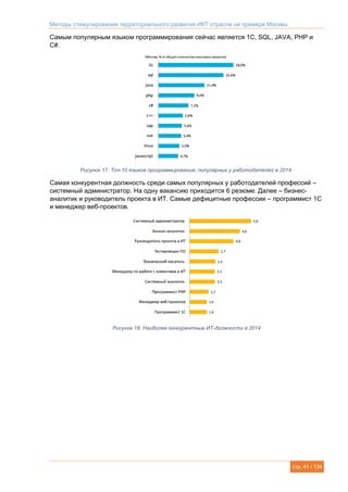 Методы стимулирования территориального развития ИКТ отрасли на примере Москвы
стр. 41 / 134
Самым популярным языком программирования сейчас является 1С, SQL, JAVA, PHP и
C#.
Рисунок 17. Топ-10 языков программирования, популярных у работодателей в 2014.
Самая конкурентная должность среди самых популярных у работодателей профессий –
системный администратор. На одну вакансию приходится 6 резюме. Далее – бизнес-
аналитик и руководитель проекта в ИТ. Самые дефицитные профессии – программист 1С
и менеджер веб-проектов.
Рисунок 18. Наиболее конкурентные ИТ-должности в 2014
 