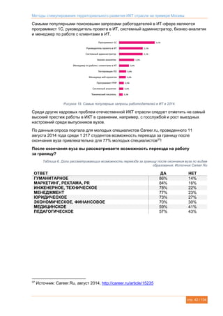 Методы стимулирования территориального развития ИКТ отрасли на примере Москвы
стр. 42 / 134
Самыми популярными поисковыми запросами работодателей в ИТ-сфере являются
программист 1С, руководитель проекта в ИТ, системный администратор, бизнес-аналитик
и менеджер по работе с клиентами в ИТ.
Рисунок 19. Самые популярные запросы работодателей в ИТ в 2014.
Среди других кадровых проблем отечественной ИКТ отрасли следует отметить не самый
высокий престиж работы в ИКТ в сравнении, например, с госслужбой и рост выездных
настроений среди выпускников вузов.
По данным опроса портала для молодых специалистов Career.ru, проведенного 11
августа 2014 года среди 1 217 студентов возможность переезда за границу после
окончания вуза привлекательна для 77% молодых специалистов37
!
После окончания вуза вы рассматриваете возможность переезда на работу
за границу?
Таблица 6. Доли рассматривающих возможность переезда за границу после окончания вуза по видам
образования. Источник Career.Ru
ОТВЕТ ДА НЕТ
ГУМАНИТАРНОЕ 86% 14%
МАРКЕТИНГ, РЕКЛАМА, PR 84% 16%
ИНЖЕНЕРНОЕ, ТЕХНИЧЕСКОЕ 78% 22%
МЕНЕДЖМЕНТ 77% 23%
ЮРИДИЧЕСКОЕ 73% 27%
ЭКОНОМИЧЕСКОЕ, ФИНАНСОВОЕ 70% 30%
МЕДИЦИНСКОЕ 59% 41%
ПЕДАГОГИЧЕСКОЕ 57% 43%
37
Источник: Career.Ru, август 2014, http://career.ru/article/15235
 