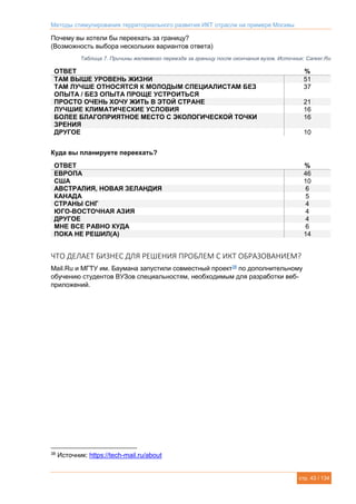 Методы стимулирования территориального развития ИКТ отрасли на примере Москвы
стр. 43 / 134
Почему вы хотели бы переехать за границу?
(Возможность выбора нескольких вариантов ответа)
Таблица 7. Причины желаемого переезда за границу после окончания вузов. Источник: Career.Ru
ОТВЕТ %
ТАМ ВЫШЕ УРОВЕНЬ ЖИЗНИ 51
ТАМ ЛУЧШЕ ОТНОСЯТСЯ К МОЛОДЫМ СПЕЦИАЛИСТАМ БЕЗ
ОПЫТА / БЕЗ ОПЫТА ПРОЩЕ УСТРОИТЬСЯ
37
ПРОСТО ОЧЕНЬ ХОЧУ ЖИТЬ В ЭТОЙ СТРАНЕ 21
ЛУЧШИЕ КЛИМАТИЧЕСКИЕ УСЛОВИЯ 16
БОЛЕЕ БЛАГОПРИЯТНОЕ МЕСТО С ЭКОЛОГИЧЕСКОЙ ТОЧКИ
ЗРЕНИЯ
16
ДРУГОЕ 10
Куда вы планируете переехать?
ОТВЕТ %
ЕВРОПА 46
США 10
АВСТРАЛИЯ, НОВАЯ ЗЕЛАНДИЯ 6
КАНАДА 5
СТРАНЫ СНГ 4
ЮГО-ВОСТОЧНАЯ АЗИЯ 4
ДРУГОЕ 4
МНЕ ВСЕ РАВНО КУДА 6
ПОКА НЕ РЕШИЛ(А) 14
ЧТО ДЕЛАЕТ БИЗНЕС ДЛЯ РЕШЕНИЯ ПРОБЛЕМ С ИКТ ОБРАЗОВАНИЕМ?
Mail.Ru и МГТУ им. Баумана запустили совместный проект38
по дополнительному
обучению студентов ВУЗов специальностям, необходимым для разработки веб-
приложений.
38
Источник: https://tech-mail.ru/about
 