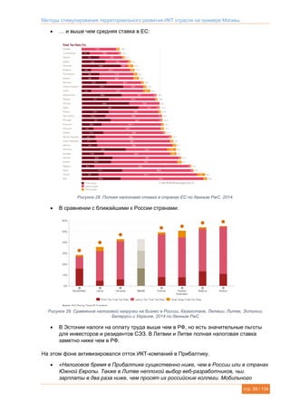 Методы стимулирования территориального развития ИКТ отрасли на примере Москвы
стр. 59 / 134
 … и выше чем средняя ставка в ЕС:
Рисунок 28. Полная налоговая ставка в странах ЕС по данным PwC, 2014.
 В сравнении с ближайшими к России странами:
Рисунок 29. Сравнение налоговой нагрузки на бизнес в России, Казахстане, Латвии, Литве, Эстонии,
Беларуси и Украине, 2014 по данным PwC
 В Эстонии налоги на оплату труда выше чем в РФ, но есть значительные льготы
для инвесторов и резидентов СЭЗ. В Латвии и Литве полная налоговая ставка
заметно ниже чем в РФ.
На этом фоне активизировался отток ИКТ-компаний в Прибалтику.
 «Налоговое бремя в Прибалтике существенно ниже, чем в России или в странах
Южной Европы. Также в Литве неплохой выбор веб-разработчиков, чьи
зарплаты в два раза ниже, чем просят их российские коллеги. Мобильного
 
