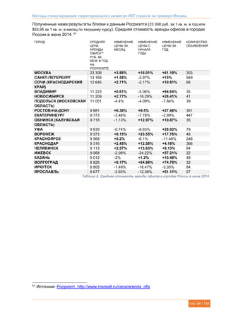 Методы стимулирования территориального развития ИКТ отрасли на примере Москвы
стр. 64 / 134
Полученные нами результаты близки к данным Росриэлта (23 308 руб. за 1 кв. м. в год или
$53,95 за 1 кв. м. в месяц по текущему курсу). Средняя стоимость аренды офисов в городах
России в июне 2014. 61
ГОРОД СРЕДНЯЯ
ЦЕНА
АРЕНДЫ
ОФИСА**
РУБ. ЗА
КВ.М. В ГОД
НА
РОСРИЭЛТЕ
ИЗМЕНЕНИЕ
ЦЕНЫ ЗА
МЕСЯЦ
ИЗМЕНЕНИЕ
ЦЕНЫ C
НАЧАЛА
ГОДА
ИЗМЕНЕНИЕ
ЦЕНЫ ЗА
ГОД
КОЛИЧЕСТВО
ОБЪЯВЛЕНИЙ
МОСКВА 23 308 +3.88% +16.01% +61.18% 303
САНКТ-ПЕТЕРБУРГ 13 169 +1.58% -2.97% +15% 949
СОЧИ (КРАСНОДАРСКИЙ
КРАЙ)
12 645 +2.71% -2.17% +10.81% 66
ВЛАДИМИР 11 223 +0.61% -5.06% +94.64% 35
НОВОСИБИРСК 11 209 +2.77% -16.29% +28.41% 41
ПОДОЛЬСК (МОСКОВСКАЯ
ОБЛАСТЬ)
11 001 -4.4% -4.09% -7.84% 39
РОСТОВ-НА-ДОНУ 9 881 +6.36% +9.5% +27.48% 361
ЕКАТЕРИНБУРГ 9 773 -3.46% -7.78% -2.99% 447
ОБНИНСК (КАЛУЖСКАЯ
ОБЛАСТЬ)
9 718 -1.13% +12.97% +10.87% 35
УФА 9 639 -0.74% -8.63% +28.92% 79
ВОРОНЕЖ 9 573 +6.15% +23.55% +17.76% 48
КРАСНОЯРСК 9 568 +0.2% -6.1% -11.46% 248
КРАСНОДАР 9 316 +2.45% +12.58% +4.18% 366
ЧЕЛЯБИНСК 9 113 +2.57% +13.63% +8.13% 84
ИЖЕВСК 9 068 -2.09% -24.22% +57.21% 22
КАЗАНЬ 9 012 -2% +1.2% +10.48% 49
ВОЛГОГРАД 8 828 +6.17% +64.98% +74.78% 32
ИРКУТСК 8 805 -1.49% -16.47% -3.35% 84
ЯРОСЛАВЛЬ 8 677 -3.63% -12.38% +51.11% 57
Таблица 8. Средняя стоимость аренды офисов в городах России в июне 2014.
61
Источник: Росриэлт, http://www.rosrealt.ru/cena/arenda_ofis
 