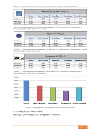 Методы стимулирования территориального развития ИКТ отрасли на примере Москвы
стр. 66 / 134
Таблица 9. Средние зарплаты HTML-верстальщика в Москве, СПб, Новосибирске, Екатеринбурге и
Нижнем Новгороде в 2012 году (ит-доминанта)
Таблица 10. Средние зарплаты программиста PHP в Москве, СПб, Новосибирске, Екатеринбурге и Нижнем
Новгороде в 2012 году (ит-доминанта)
Таблица 11. Средние зарплаты программиста .NET в Москве, СПб, Новосибирске, Екатеринбурге и
Нижнем Новгороде в 2012 году (ит-доминанта)
Рисунок 37. Распределение ИТ-зарплат по городам 2012 (it-доминанта)
РЕКОМЕНДАЦИИ ПО РЕШЕНИЮ
Некоторые цитаты опрошенных экспертов по категориям.
 