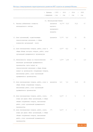 Методы стимулирования территориального развития ИКТ отрасли на примере Москвы
стр. 80 / 134
-----------------------------------------|------------|-------|-----------|-----------|----------
| Единицы | 2010 | 2013 | 2016 | 2020
| измерения | год | год | год | год
-----------------------------------------|------------|-------|-----------|-----------|----------
II. Инновационный бизнес
9. Валовая добавленная стоимость процентов 12,7** 13,5 15,2 17
инновационного сектора валового
внутреннего
продукта
11. Доля организаций, осуществляющих процентов 7,7** 9,6 15 25
технологические инновации, в общем
количестве организаций – всего
…
12. Доля инновационных товаров, работ, услуг в -"- 5,5** 8,2 12 15
общем объеме экспорта товаров, работ, услуг
организаций промышленного производства
13. Интенсивность затрат на технологические -"- 1,9** 1,95 2 2,5
инновации организаций промышленного
производства (доля затрат на
технологические инновации в общем объеме
затрат на производство отгруженных товаров,
выполненных работ, услуг организаций
промышленного производства)
…
15. Доля инновационных товаров, работ, услуг в процентов 4,9 7,2 15,4 25
общем объеме отгруженных товаров,
выполненных работ, услуг организаций
промышленного производства
16. Доля инновационных товаров, работ, услуг, -"- 0,4** 2 5 8
новых для рынка сбыта организаций, в общем
объеме отгруженных товаров, выполненных
работ, услуг организаций промышленного
производства
16. Доля инновационных товаров, работ, услуг, -"- 0,4** 2 5 8
новых для рынка сбыта организаций, в общем
объеме отгруженных товаров, выполненных
работ, услуг организаций промышленного
производства
 